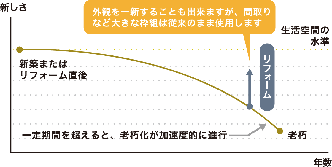 リフォームとは