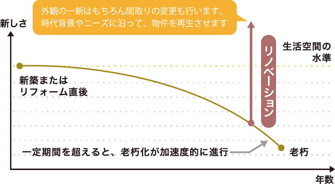 リノベーションとは